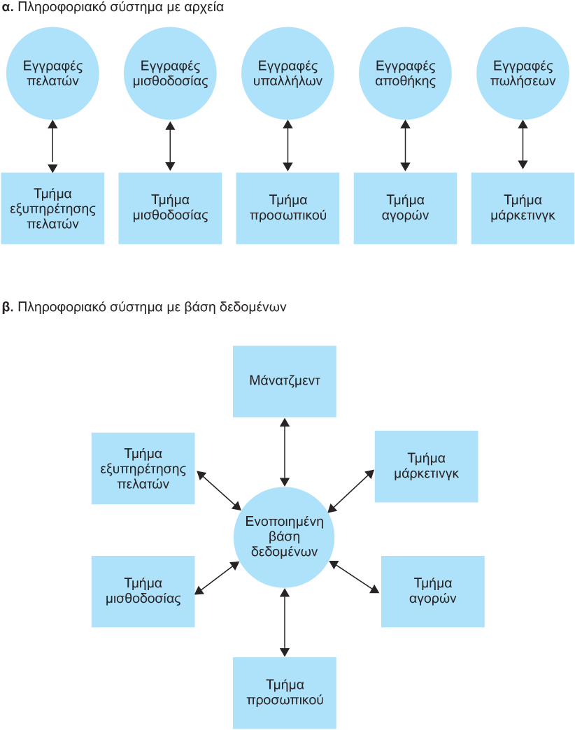 Οργάνωση αρχείων vs.