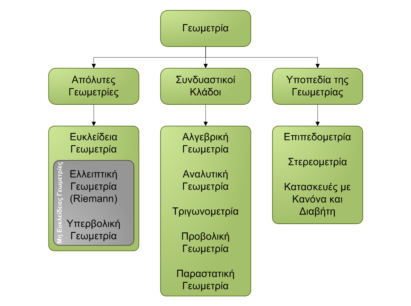 Οι κλάδοι