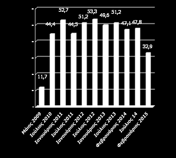 Επισημαίνεται ότι το Μάιο του 2009 ο αντίστοιχος δείκτης ήταν 11,7% (διαγράμματα 2 & 3). 2) Άμεσο κίνδυνο κλεισίματος το επόμενο εξάμηνο αντιμετωπίζει περίπου το 8,5% των μικρών επιχειρήσεων.