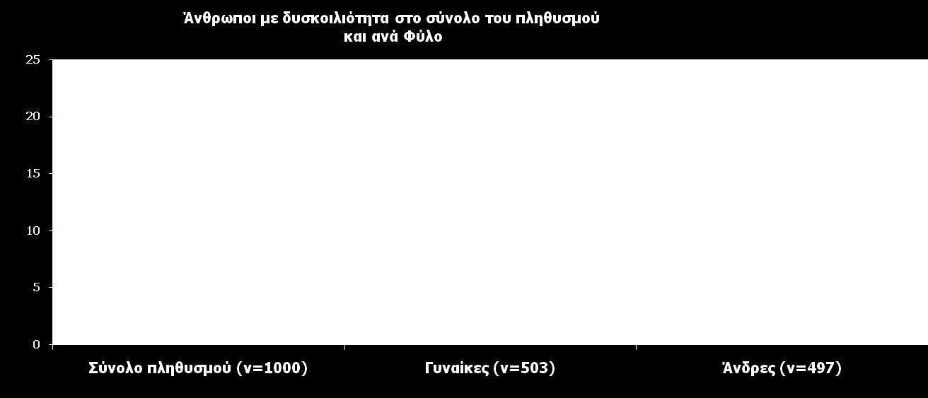 Ποσοστό Πασχόντων από Δυσκοιλιότητα (τους τελευταίους 12 μήνες) στην Ελλάδα Ανά φύλο Τους τελευταίους 12 μήνες ΦΥΛΟ