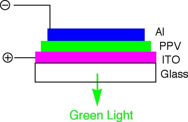 LEDs από πολυμερή Πρώτη αναφορά το 1990 (Nature 1990, 347, 539)