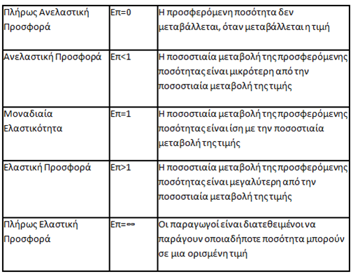 Ελαστικότητα Προσφοράς (2) Πίνακας 3.