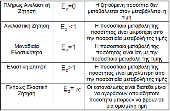 Ελαστικότητα Ζήτησης (2) Πίνακας 1.