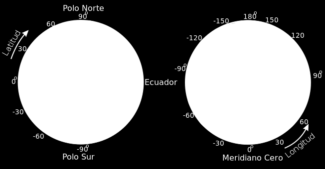 Κίνηση Γης - Ήλιου Το γεωγραφικό πλάτος (latitude) είναι ένα από τα δύο μεγέθη των γεωγραφικών συντεταγμένων με τα οποία προσδιορίζεται η θέση των διαφόρων τόπων στην επιφάνεια της γης.