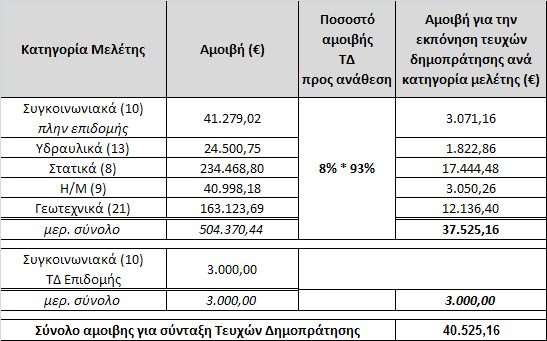 Η συνολική προεκτιμώμενη αμοιβή για την σύνταξη της μελέτης των Τευχών Δημοπράτησης αποτελείται από : το 93 % του 8 % του αθροίσματος των αμοιβών των κατηγοριών μελετών (10) εκτός από την μελέτη