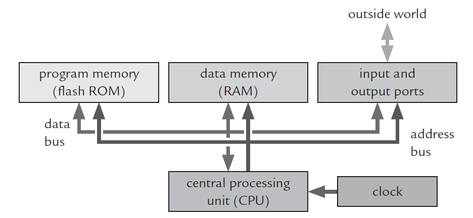 Field-programmable gate arrays (FPGAs) και programmable logic devices (PLDs): Ουςιαςτικά είναι διατάξεισ πυλϊν και flip-flops, οι οποίεσ ςυνδζονται με τον προγραμματιςμό τθσ ςυςκευισ για να