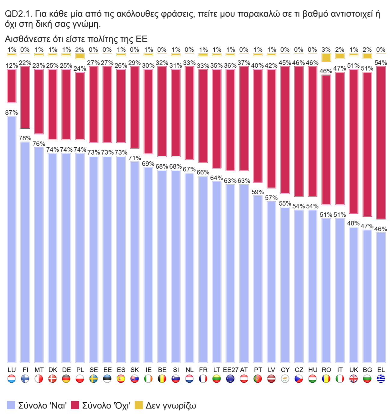 Τα δικαιώματα ως πολίτης της Ευρωπαϊκής Ένωσης Οι Έλληνες, σε ποσοστό 54% (το υψηλότερο της έρευνας) δηλώνουν ότι δεν αισθάνονται ότι είναι πολίτες της Ευρωπαϊκής Ένωσης.