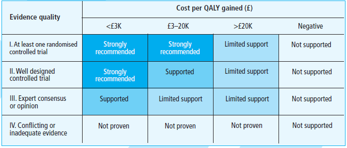 Συγκριτικοί πίνακες κόστους ανά QALY http://www.