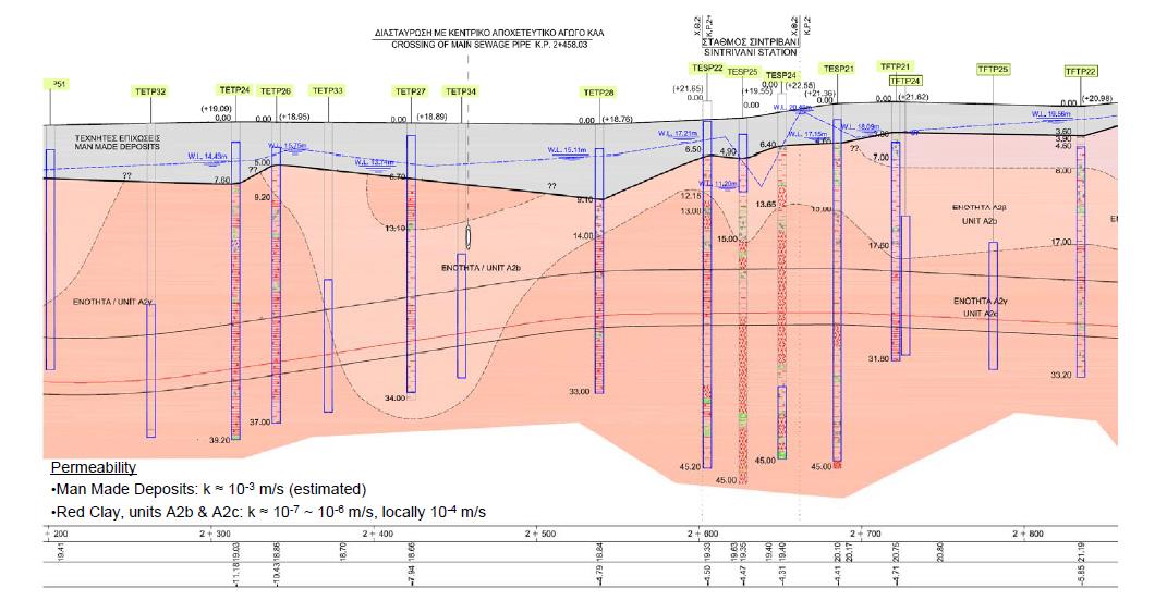 Α2.1.7 Αποτελέσματα εκσκαφής με τα ΕΡΒ Απόσπασμα γεωτεχνικής μηκοτομής Ερυθρές άργιλοι, ενότητα Α2β