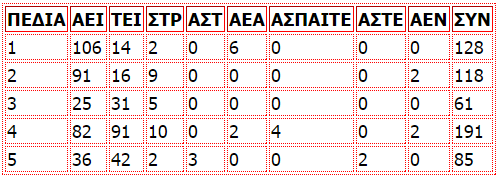 2o Πεδίο Σχολές ανά πεδίο στο Μηχανογραφικό 2015 Σχολές που ανήκουν μόνο στο 2 ο Επιστημονικό Πεδίο ΚΩΔ ΣΧΟΛΗ ΒΑΘ 310 Γεωγραφίας Αιγαίου (Μυτιλήνη) ΑΕΙ 356 Γεωγραφίας Χαροκοπείου (Αθήνα) ΑΕΙ 283