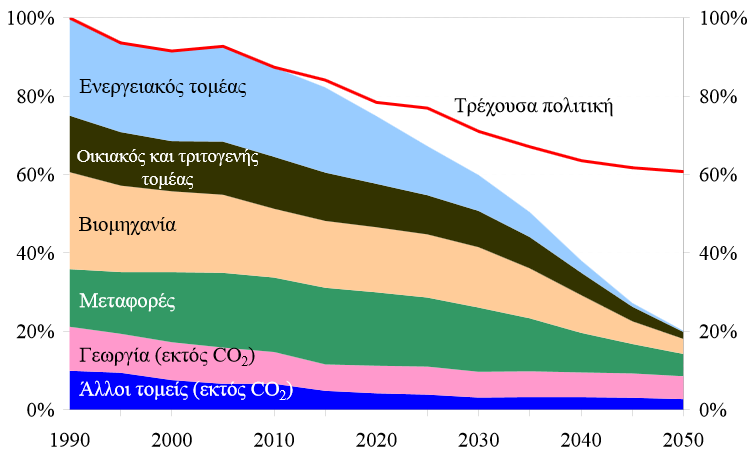 Οι στόχοι της Ε.