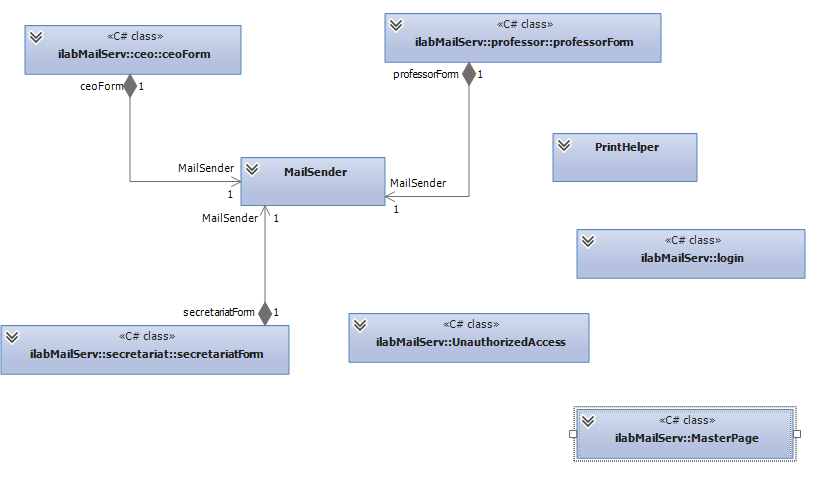 23 class Print class email history class secretariat Form class professor Form class ceo Form class Mail Sender class Print Helper To UML διαγραμμάτων κλάσεων που προκύπτει απεικονίζεται στην εικόνα