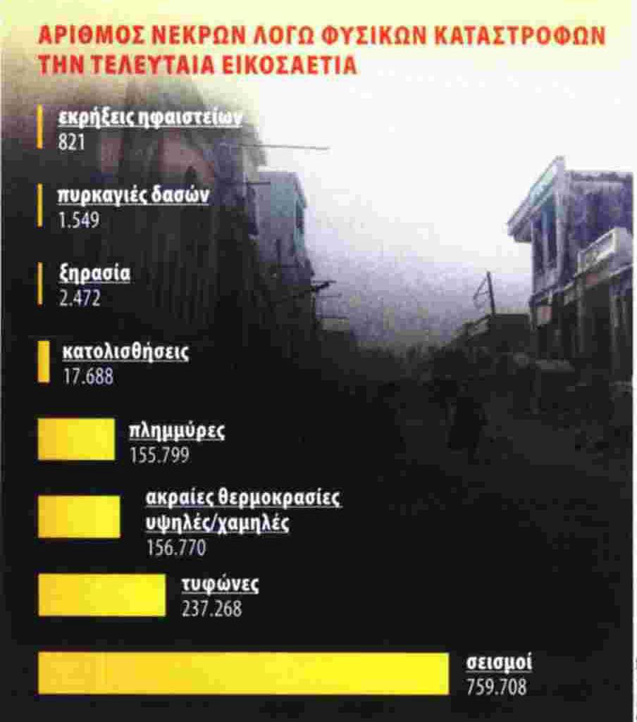 5 Η αντισεισμική πολιτική στην Ελλάδα Ο ρόλος του ΟΑΣΠ ΘΑΝΑΤΟΙ ΑΠΟ ΦΥΣΙΚΕΣ ΚΑΤΑΣΤΡΟΦΕΣ (1992-2012)