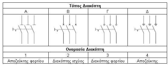4) του πίνακα, αντιστοιχεί σε κάθε τύπο (Α, Β, Γ και Δ)