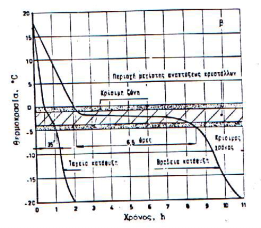 Σχηµατισµός πάγου σε διαφορετικές θερµοκρασίες Μεταβολές της θερµοκρασίας µέσω της κρισίµου ζώνης VI.