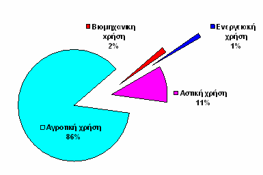 Πίνακας 3.1 : Ενδεικτική σύγκριση της προσφοράς και της ζήτησης ανά υδατικό διαμέρισμα για το μήνα Ιούλιο.