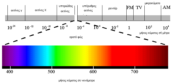 Ε. Ανάλογα με το μήκος κύματος. Χωρίζονται σε: 1. Laser υπεριώδους ακτινοβολίας (UV) με μήκος κύματος 150-400 nm. 2.