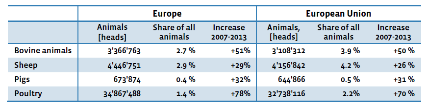 Μεταβολή του ποσοστού των βιολογικά εκτρεφόμενων ζώων στην Ευρωπαϊκή Ένωση και