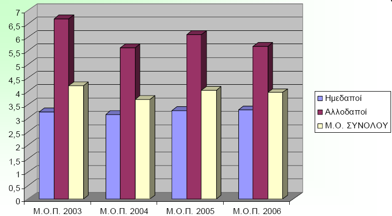 Αληίζεηα, ν κέζνο φξνο παξακνλήο ησλ αιινδαπψλ ηνπξηζηψλ ζε μελνδνρεηαθά & νκνεηδή θαηαιχκαηα πιελ CAMPING θαηά ηελ πεξίνδν 2003-2006 είλαη ζαθψο κεγαιχηεξνο αιιά κε ηάζεηο κείσζεο (απφ 6,67 εκέξεο