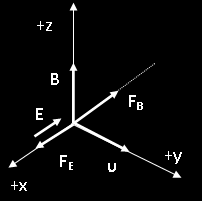 Λύση (α) F E =Eq (β) 5 E 1.510 V / m B 0.2T 5 7.5 10 / m s (γ) 2 27 5 m m 1.6710 kg 7.510 m / s FL FC q B R 19 R qb 1.