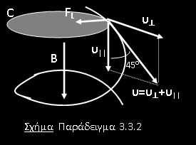 e e L eυ B eυ B eυ B Λύση F υb υ υ B Η κυκλική κίνηση θα έχει συχνότητα κυκλότρου eb / m Η υ επηρεάζει την ακτίνα του κύκλου C.