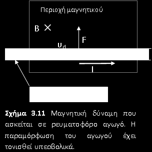 Δύναμη σε ρευματοφόρο αγωγό F e =e υ d B F=NF e I ne A F F N eυ B nal e d F neal i B e: φορτίο ηλεκτρονίου