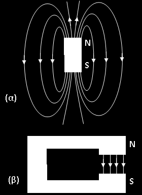 Απεικόνιση μαγνητικού πεδίου Γραμμές μαγνητικού πεδίου, ιδιότητες Πυρήνας