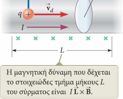 ύναµη σε ρευµατοφόρους αγωγούς Σε κάθε κινούµενο φορτίο του αγωγού ασκείται µαγνητική δύναµη. Η συνολική δύναµη είναι το γινόµενο της δύναµης που ασκείται σε ένα φορτίο επί το πλήθος των φορτίων.