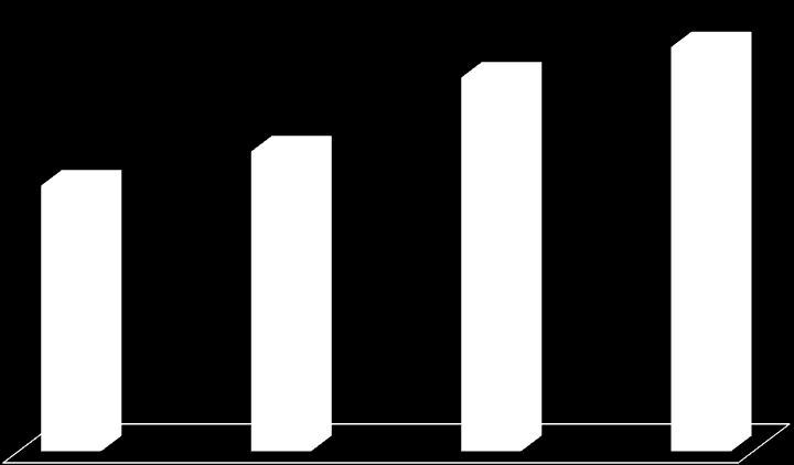 2016: 16,2 εκ. θέσεις +1,1 εκ. Περισσότερες Θέσεις Διαθέσιμες Επιβατική Κίνηση 8,84 10,1 11,6 4,3 εκ. θέσεις σε 3 χρόνια 15,1 εκ.? 16,2 εκ. 13 εκ. 11,9 εκ.