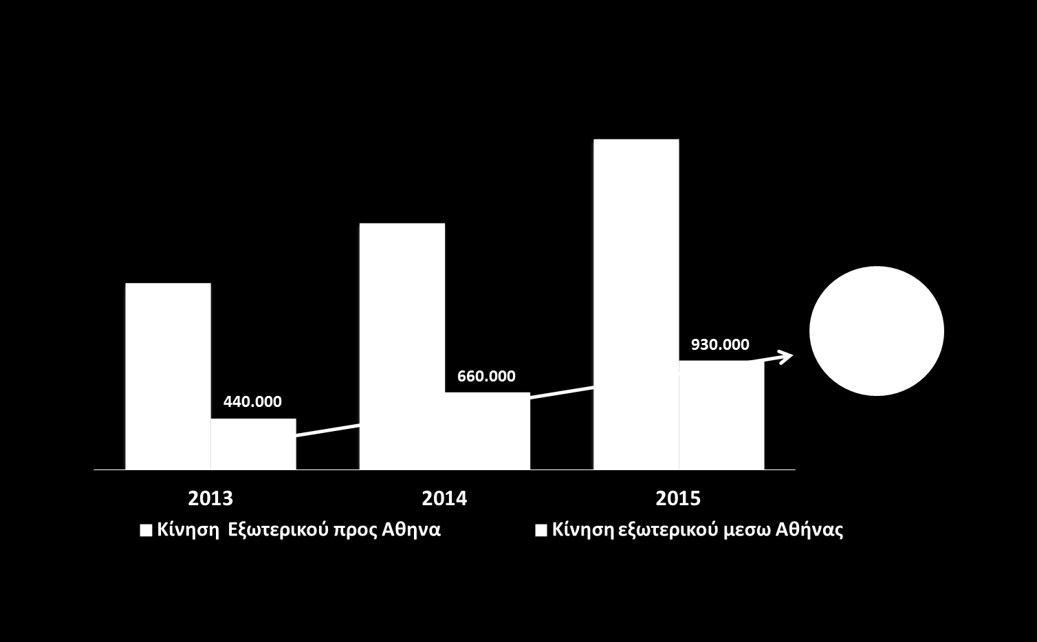 Η Αθήνα κόμβος στήριξης όλης της Ελλάδας 2013-2015: