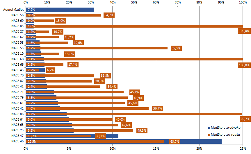 3. ΔΙΑΡΘΡΩΣΗ ΚΑΙ ΕΞΕΛΙΞΗ ΠΩΛΗΣΕΩΝ Βάσει των στοιχείων των δημοσιευμένων ισολογισμών έτσι όπως αυτά καταγράφονται στη Βάση Δεδομένων της ICAP GROUP, το 2012 ο συνολικός κύκλος εργασιών των ΑΕ και ΕΠΕ