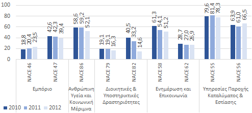 4.3 Κεφαλαιακή Διάρθρωση Το ενεργητικό των ΑΕ και ΕΠΕ που εδρεύουν εντός των διοικητικών ορίων του Δήμου Αθηναίων διαμορφώθηκε το 2012 σε 33,9 δισ.