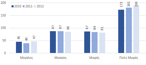 μικρών, ενώ αντίθετα την ίδια περίοδο οι μεσαίες και μικρές επιχειρήσεις εμφανίζουν μικρή μείωση.