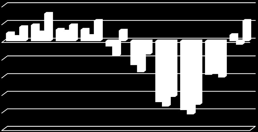 2008Q1 2008Q3 2009Q1 2009Q3 2010Q1 2010Q3 2011Q1 2011Q3 2012Q1 2012Q3 2013Q1 2013Q3 2014Q1 2014Q3 2015Q1 Διάγραμμα 6: Ποσοστό απασχόλησης (15-64 ετών) ανά φύλο και τρίμηνο, Ελλάδα, 2008-2015 80,0