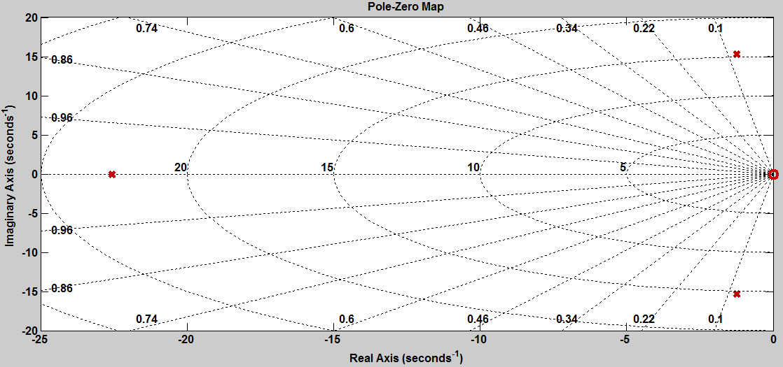 Το σύστημα στο Matlab Σχήμα 4.4 Απόκριση του συστήματος στο διάγραμμα NYQUIST Σχήμα 4.5 Απόκριση του συστήματος στο διάγραμμα NICHOLS Σχήμα 4.