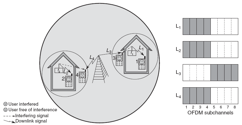 ΚΕΦΑΛΑΙΟ 4. Παρεμβολές OFDMA υπο-κανάλια που χρησιμοποιούνται ταυτόχρονα από ένα κοντινό femtocell (το F2 σε αυτή την περίπτωση).
