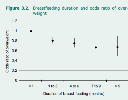 Θηλασμός -Παχυσαρκία WHO,