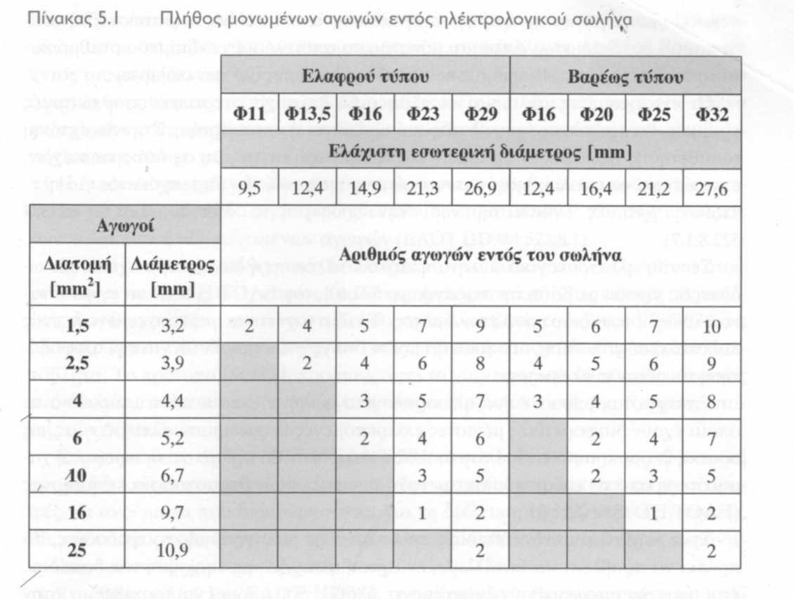 10.. Ελάχιστες διατομές αγωγών γείωσης 10.3.