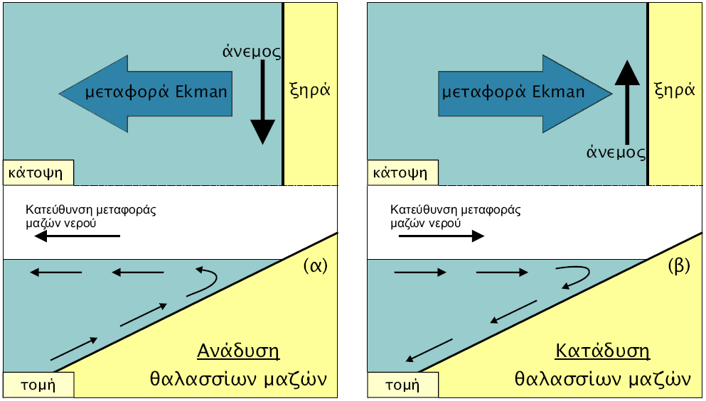 Θαλάσσια Κυκλοφορία Θαλάσσια Ρεύματα Εικ. 4.