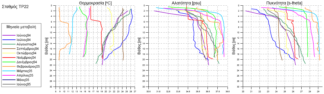 Μετρήσεις Πεδίου (Εργασία Υπαίθρου) Επεξεργασία Μετρήσεων στο Εργαστήριο Εικ. 6.2: Κατανομές θερμοκρασίας, αλατότητας και πυκνότητας με το βάθος στο σταθμό ΤΡ02 Εικ. 6.3: Κατανομές θερμοκρασίας, αλατότητας και πυκνότητας με το βάθος στο σταθμό ΤΡ05 Εικ.