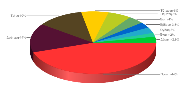 Ένατη θέση αποτελεσμάτων: 2,6% των συνολικών χρηστών Δέκατη θέση αποτελεσμάτων: 2,9% των συνολικών χρηστών Τι μπορούμε να συμπεράνουμε από τα παραπάνω στοιχεία?