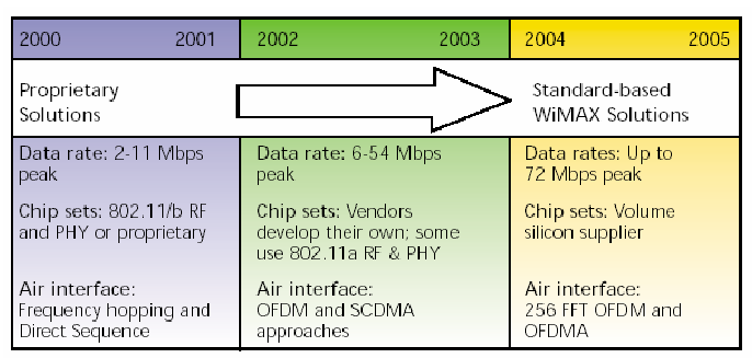 Επομένως αναμένεται ο εξοπλισμός για ευρείας ζώνης ασύρματη πρόσβαση να έχει αισθητά χαμηλότερο κόστος, όπως ακριβώς είχε συμβεί στην αγορά Wi-Fi πριν την επικύρωση του 802.11b. Όταν το 802.