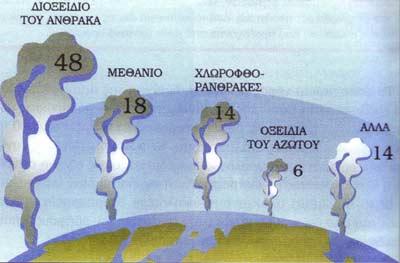 Φαινόμενο θερμοκηπίου οφείλεται στους ρύπους