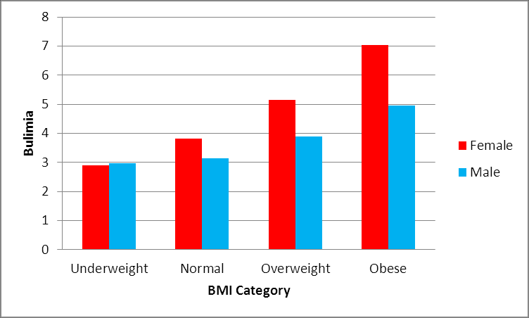 OBESITY AND PSYCHOLOGICAL TRAITS NASSOCIATED WITH EATING DISORDERS: COMPARISON OF 2003 AND 2010 COHORTS Dr.