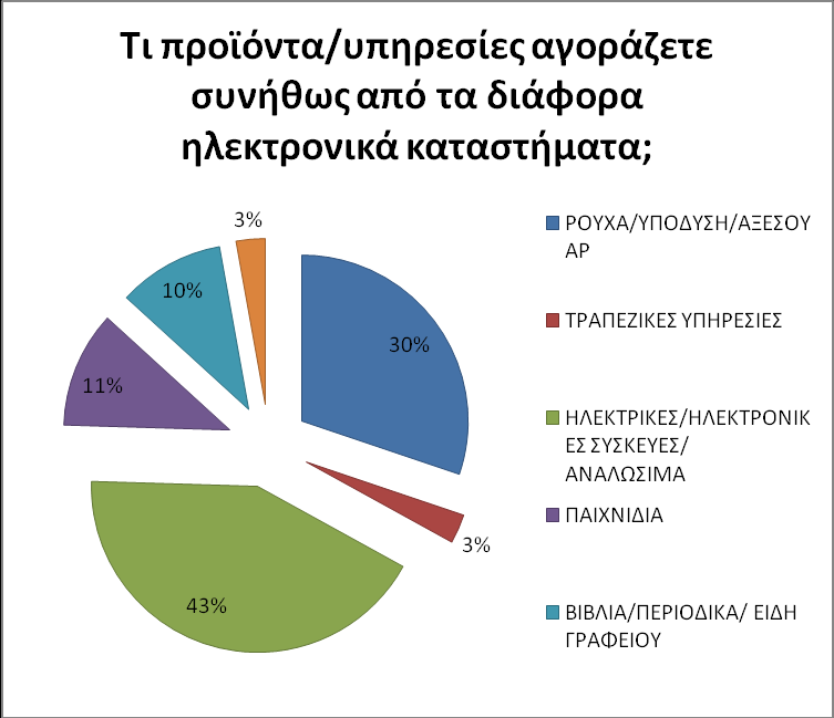 Σν 52% αγνξάδεη ζπάληα από ειεθηξνληθά θαηαζηήκαηα ελώ ην 30% δελ αγνξάδεη θαζόινπ, ην
