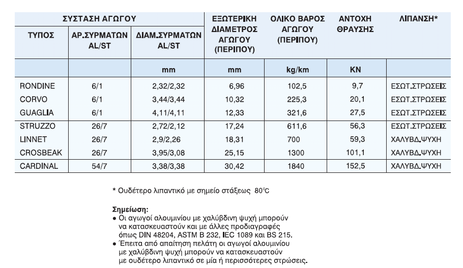 Αγωγοί από αλουμίνιο με χαλύβδινη ψυχή 1.