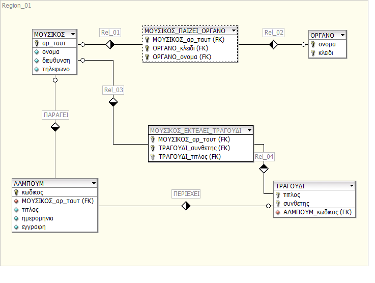 Βήμα 4ο: Σχεδιασμός στο DBDesigner