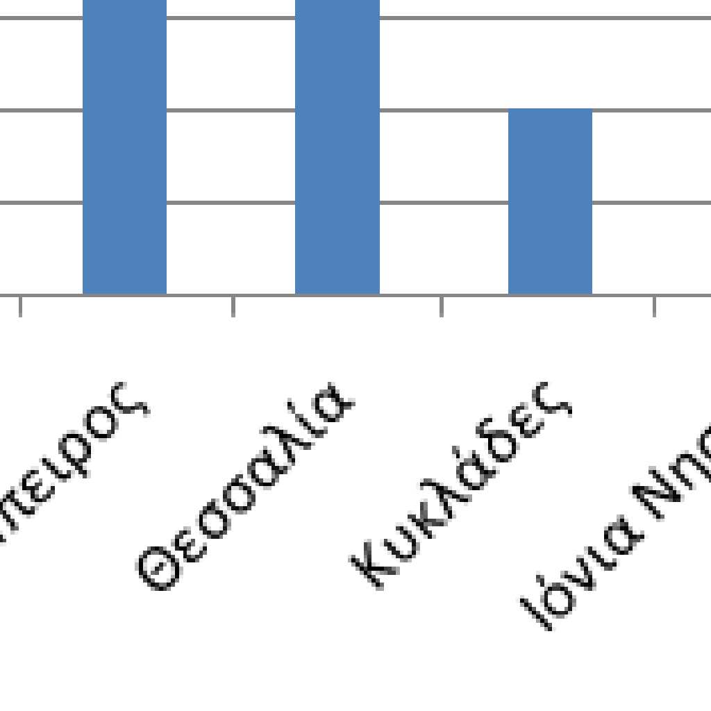 Σχηµα 3:Γεωγραφική κατανοµή των 822 θερµοµεταλλικών πηγών σε επίπεδο περιφέρειας ή νοµού Επιστηµονική Επιµέλεια Ν. Λεούση, Αθήνα.