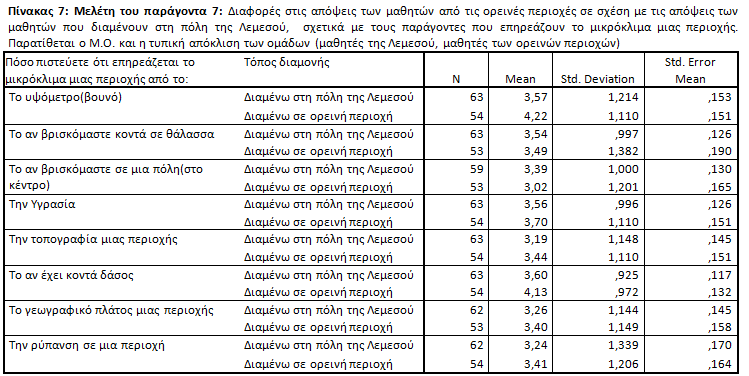 7 Γενικά Συμπεράσματα από την έρευνα Μέσα από την ανάλυση των ερωτηματολογίων και την έρευνα που έγινε στα Λύκεια της Λεμεσού μπορούμε να καταλήξουμε στα πιο κάτω γενικά συμπεράσματα: Οι μαθητές δεν