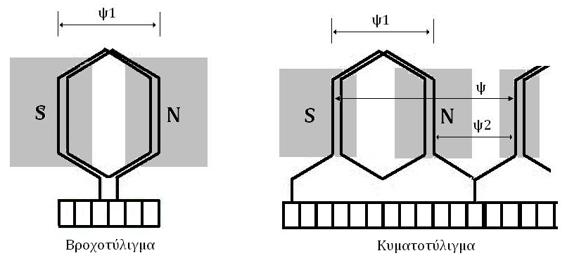 Σχήμα 8. Συνδέσεις ομάδων τυλιγμάτων μηχανών συνεχούς ρεύματος. Σχήμα 9. Σχηματική αναπαράσταση μηχανής συνεχούς ρεύματος. 5.
